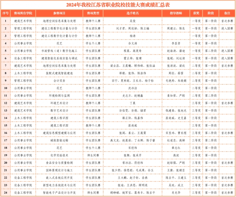 2024年江苏省职业院校技能大赛成绩汇总表.jpg